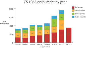 CS106A enrollment reaches record high