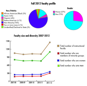 After recession, Stanford faculty development rises