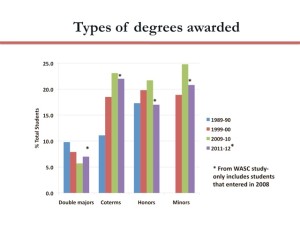 Double majoring facing downward trend since 1980