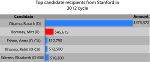 Obama heavily favored by Stanford employees