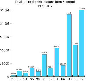 Obama heavily favored by Stanford employees