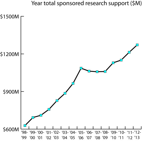 Potential federal funding cuts to affect faculty research, grad students