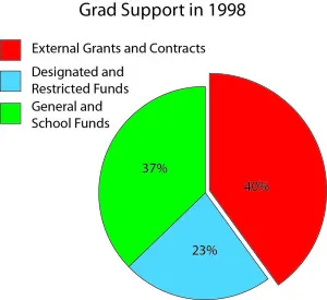 Potential federal funding cuts to affect faculty research, grad students