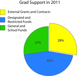 Potential federal funding cuts to affect faculty research, grad students