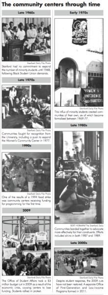 Community centers at Stanford: A history of activism