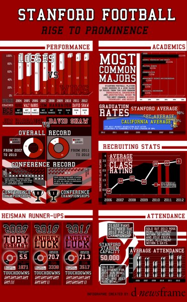 Stanford Football's Rise to Prominence (Infographic created by d.newsframe).