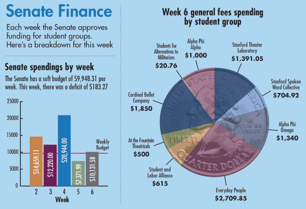 A look at the breakdown for student funding this week. (VICTOR XU/The Stanford Daily)