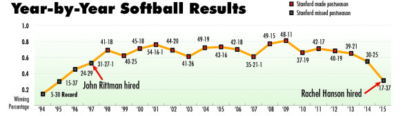 Stanford reached the NCAA tournament 16 times in Rittman's 18 years as head coach. It has never finished over .500 with another coach. (DURAN ALVAREZ/The Stanford Daily)