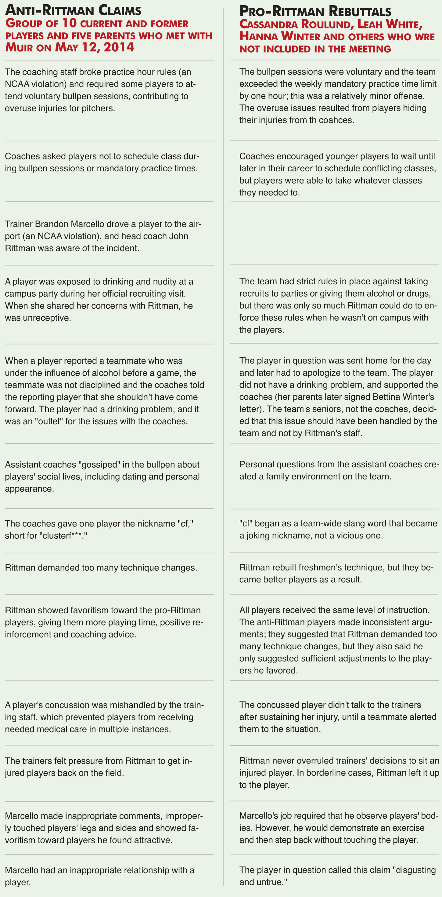 Click the image for a detailed breakdown of the anti-Rittman group's allegations, and pro-Rittman players' rebuttals to those claims. (DURAN ALVAREZ/The Stanford Daily)