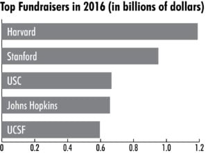 Stanford raises $950 million in gifts during latest fiscal year