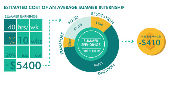 Financial considerations limit service internship options for some students