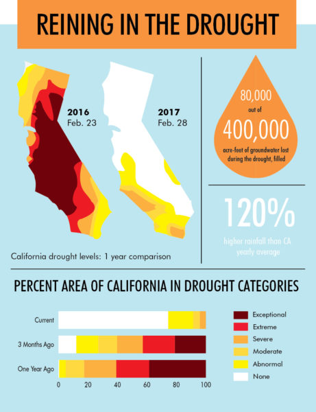 Graphic: Record rainfall lessens drought in Bay Area