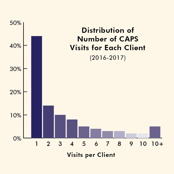 The majority of students using CAPS only make one visit (VICTOR XU/The Stanford Daily).