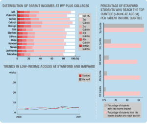 How income inequality stacks up at Stanford