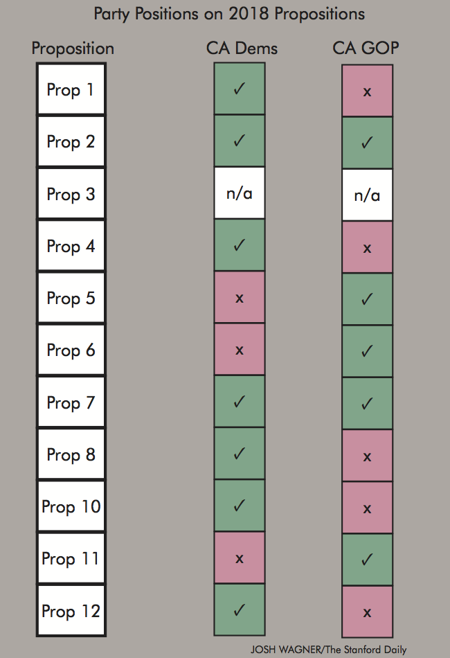 Election 2018: The Stanford Daily’s Voter Guide to California’s Ballot Propositions