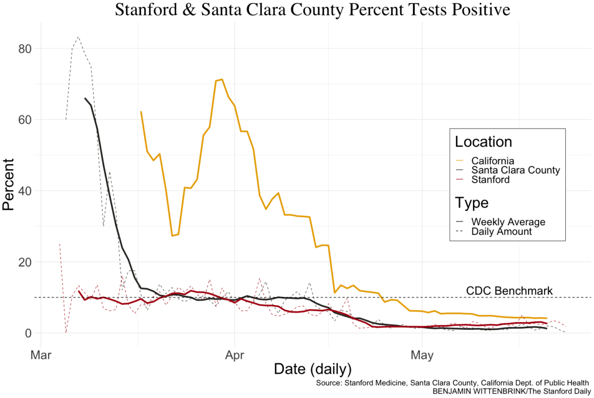 Visualized: COVID-19 testing in Stanford Hospital and Santa Clara County