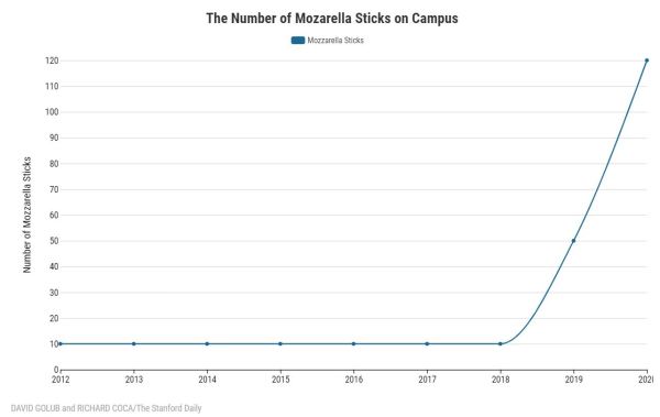 The Occasionally decided to explore Stanford in the 2010s by looking at the important trends, like the number of mozzarella sticks on campus. (Photo: RICHARD COCA and DAVID GOLUB/The Stanford Daily)