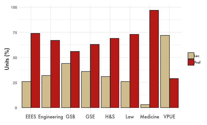 The graph shows the percentage of academic units taught by lecturers versus professors for the 2016-17 Academic Year, according to a University report. (Graph: SHAO FANG WANG/The Stanford Daily)