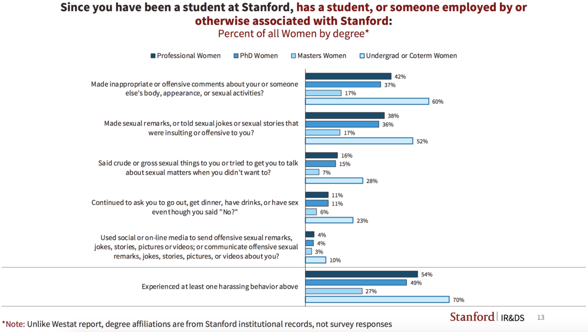 Sexual violence persists on campus, survey shows