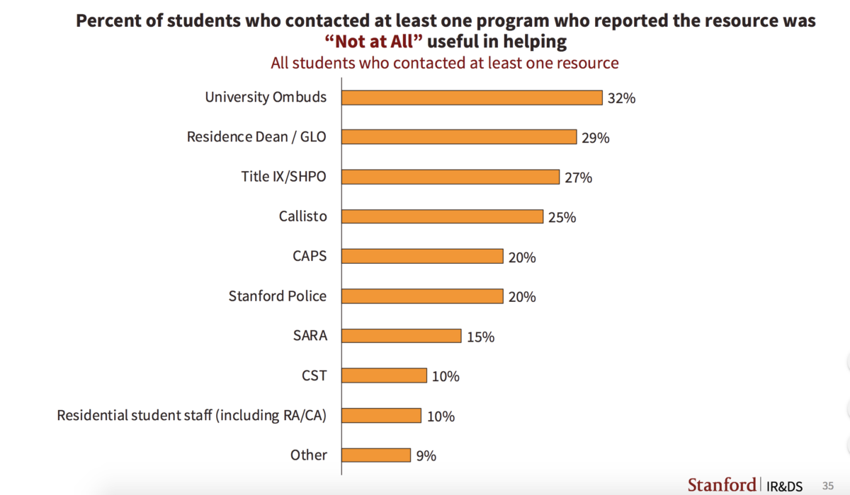 Sexual violence persists on campus, survey shows