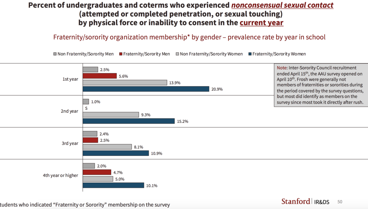 Sexual violence persists on campus, survey shows