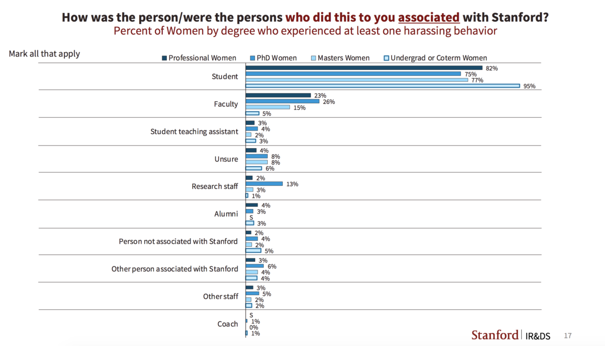 Sexual violence persists on campus, survey shows