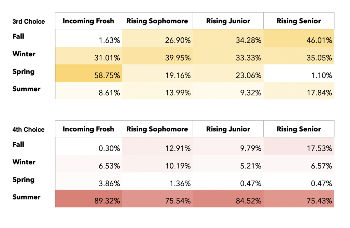 Letter to the community: Results of the ASSU survey on quarter preferences for next year