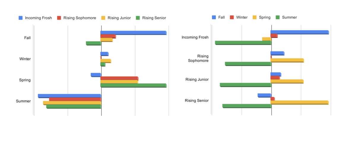 Letter to the community: Results of the ASSU survey on quarter preferences for next year