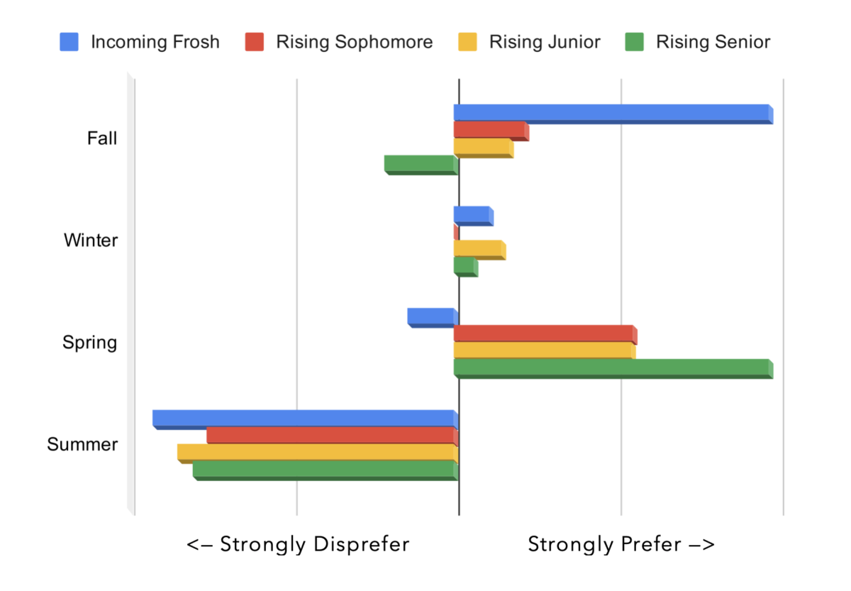 Letter to the community: Results of the ASSU survey on quarter preferences for next year