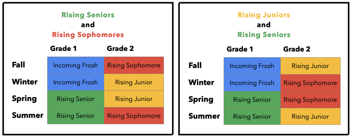 Letter to the community: Results of the ASSU survey on quarter preferences for next year