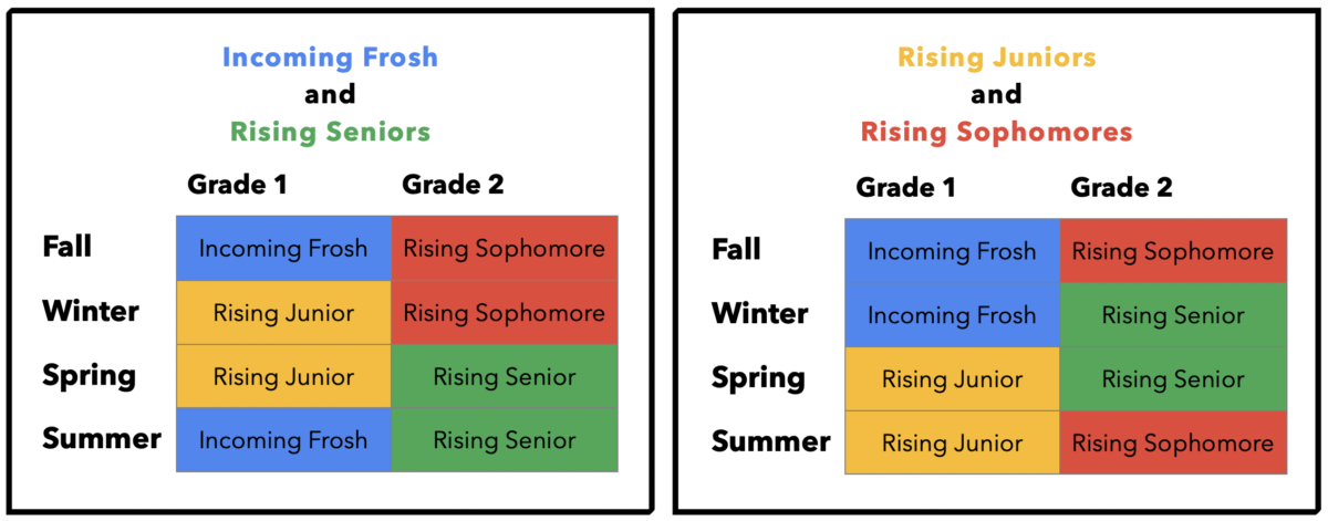 Letter to the community: Results of the ASSU survey on quarter preferences for next year