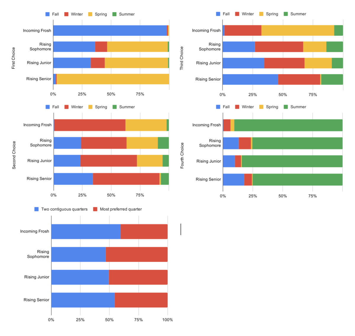 Letter to the community: Results of the ASSU survey on quarter preferences for next year