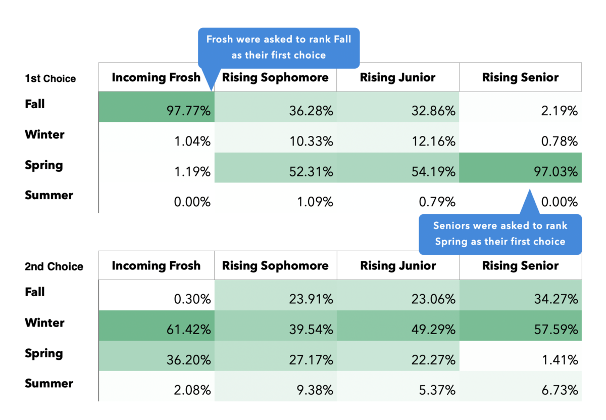 Letter to the community: Results of the ASSU survey on quarter preferences for next year