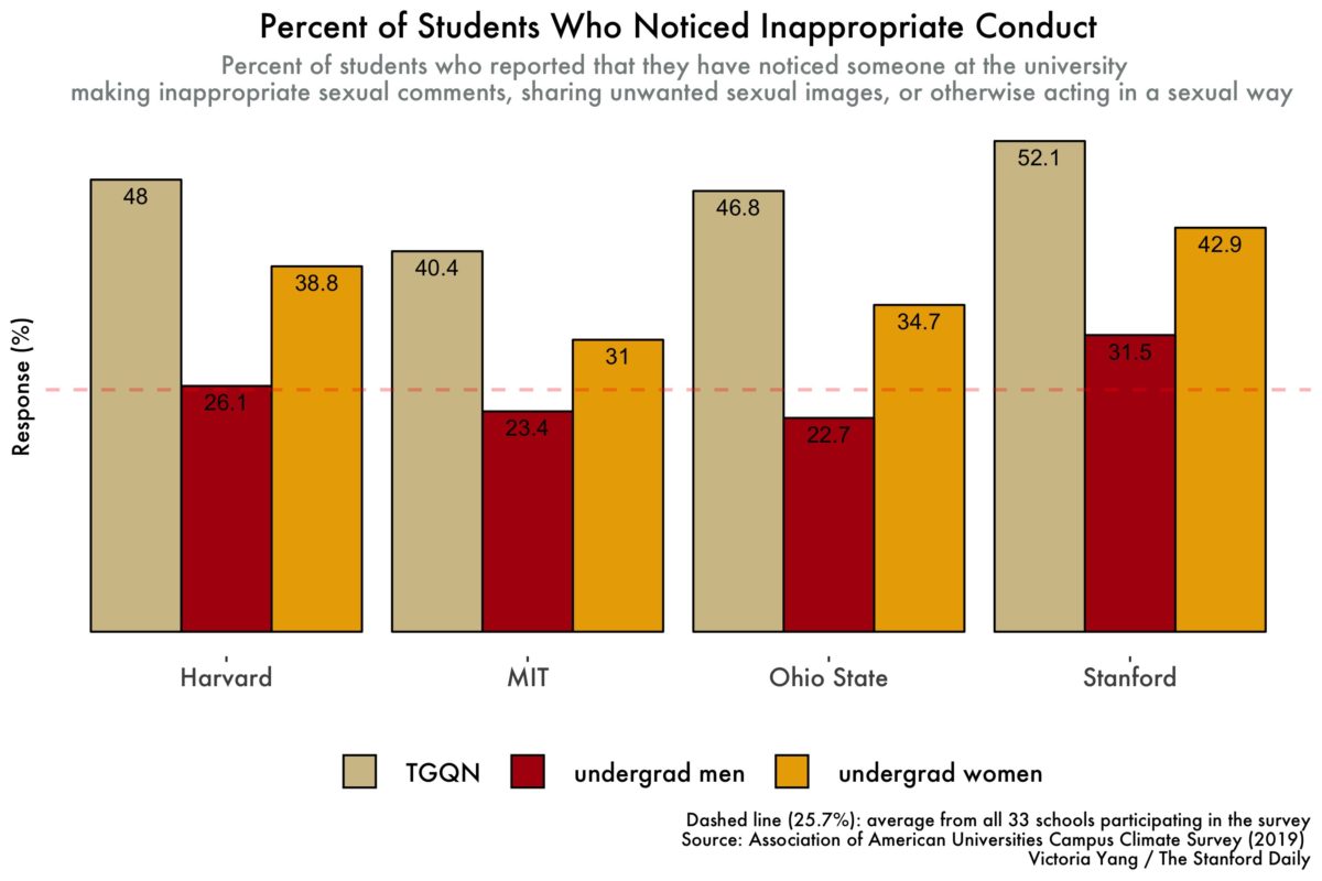 Sexual harassment and assault at Stanford and beyond: A closer look at the data