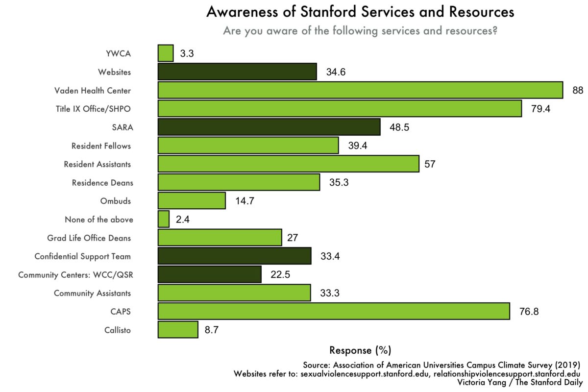 Sexual harassment and assault at Stanford and beyond: A closer look at the data