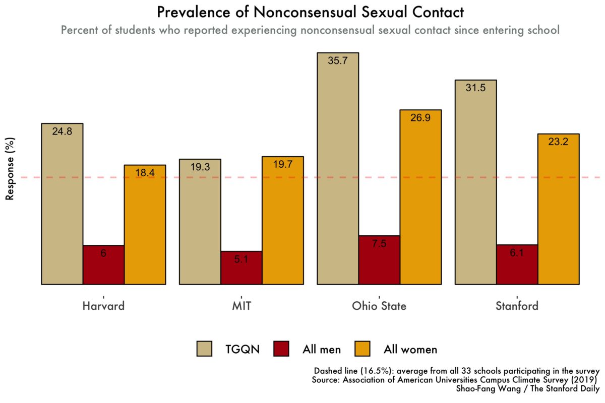 Sexual harassment and assault at Stanford and beyond: A closer look at the data