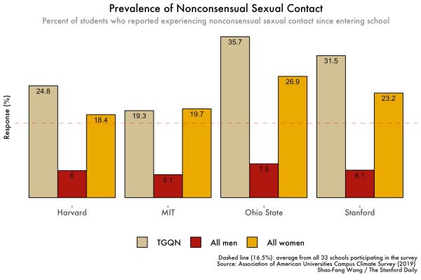 (Chart: Victoria Yang and Shao-Fang Wang/The Stanford Daily)