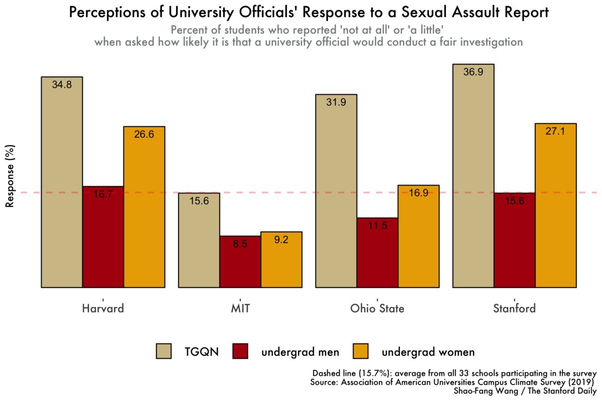 Sexual harassment and assault at Stanford and beyond: A closer look at the data