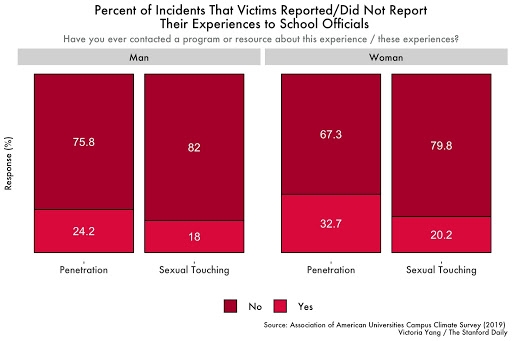 Sexual harassment and assault at Stanford and beyond: A closer look at the data