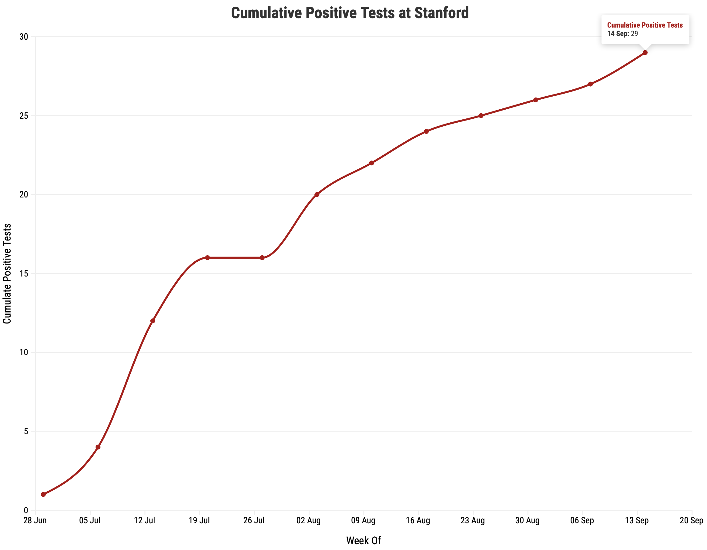 Graph showing the increase in cumulative positive COVID-19 test results at Stanford