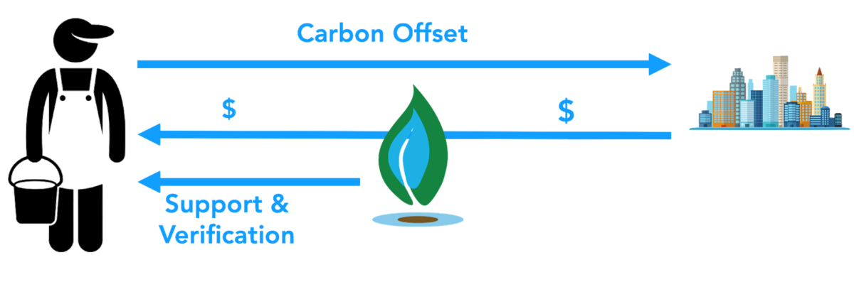 Flipping the script on global CO2 levels: The O2C Marketplace awarded global honors