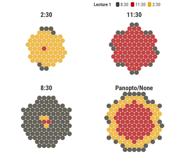 Image from a simulation of students moving from synchronous to asynchronous lecture attendance. (Chart: BENJAMEN GAO/The Stanford Daily