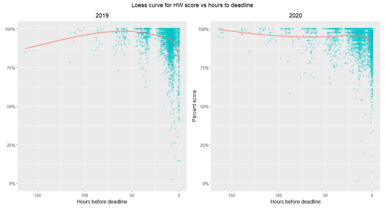 Students homework scores plotted against hours until deadline (Chart: NIVEDITHA IYER/The Stanford Daily)