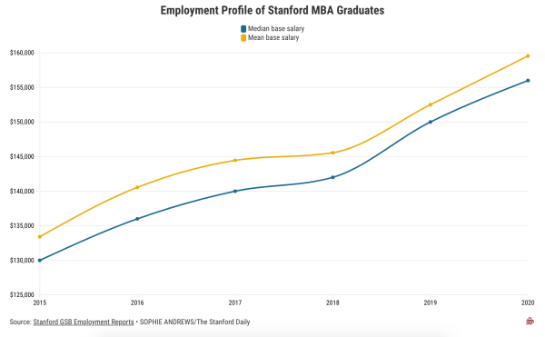 Chart showing mean and median base salaries. (Chart: SOPHIE ANDREWS/The Stanford Daily)