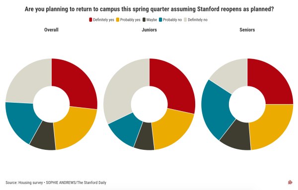 Chart showing juniors' and seniors' plans for returning to campus. (Chart: SOPHIE ANDREWS/The Stanford Daily)