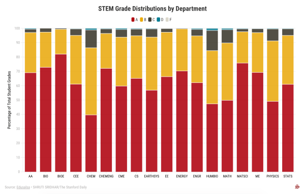 Chart showing grade distributions in STEM departments. (Chart: SHRUTI SRIDHAR/The Stanford Daily)