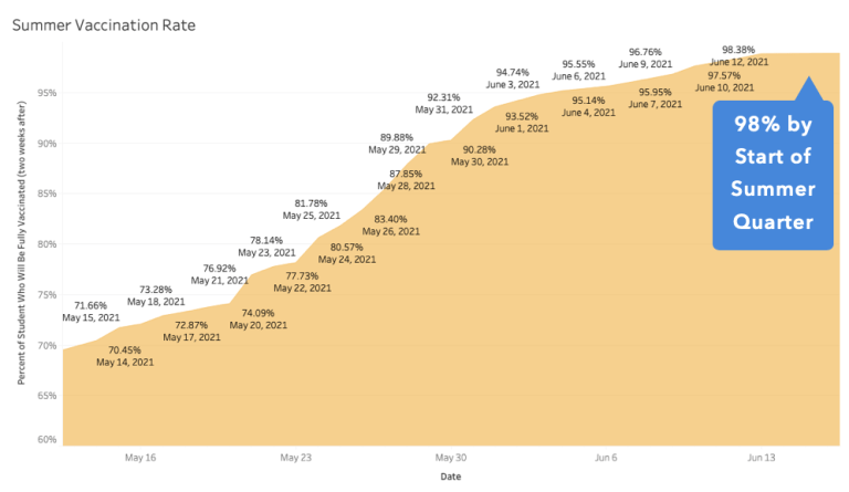 Chart showing the projection for student vaccination rates by summer quarter, which begins on June 21
(Graphic Credit: ASSU Undergraduate Vaccination Survey Report)