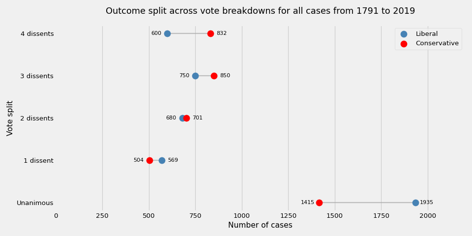 Analyzing ideological bias on the Supreme Court