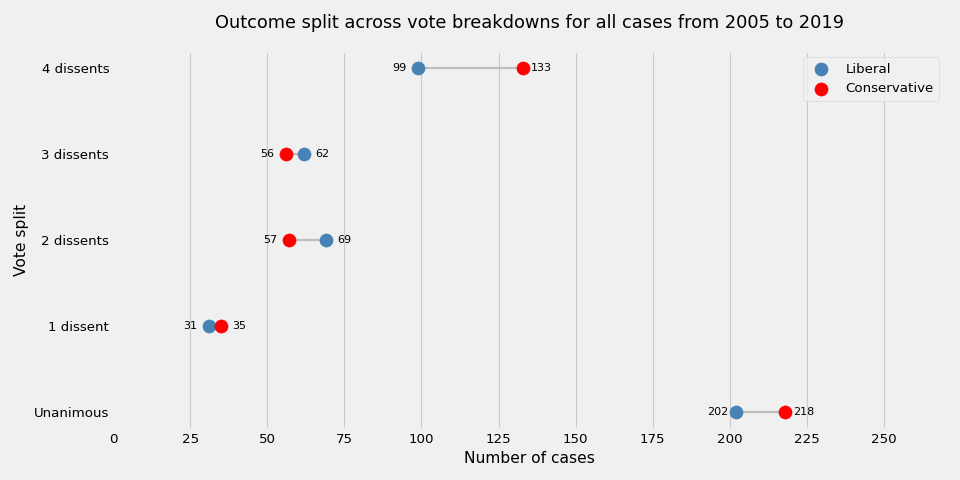 Analyzing ideological bias on the Supreme Court