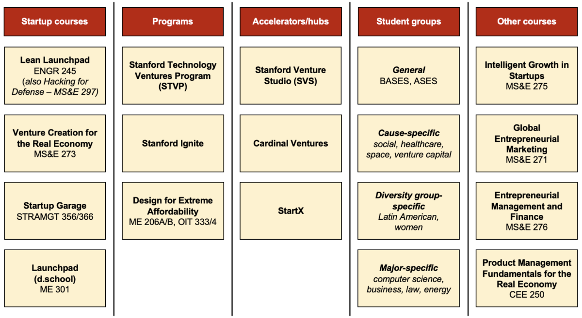 Alt text: From left to right: Startup courses include Lean Launchpad (ENGR 245) and "Hacking for Defense" with Lean Launchpad (MS&E 297), Venture Creation for the Real Economy (MS&E 273), Startup Garage (STRAMGT 356/366) and the d.school's Launchpad (ME 301). Programs include the Stanford Technology Ventures Program (STVP), Stanford Ignite and Design for Extreme Affordability (ME 206A/B, OIT 333/4). Accelerators/hubs include Stanford Venture Studio (SVS), Cardinal Ventures and StartX. Student groups include BASES, cause-specific groups (social, healthcare, space, venture capital), diversity groups (Latin American or women) and major-specific groups (computer science, business, law, energy). Other courses include Intelligent Growth in Startups (MS&E 275), Global Entrepreneurial Marketing (MS&E 271), Entrepreneurial Management and Finance (MS&E 276) and Product Management Fundamentals for the Real Economy (CEE 250).  